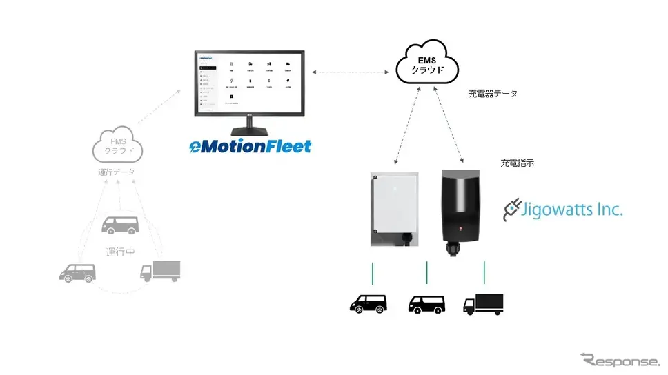 ジゴワッツ製充電器とeMotion Fleet のFEMS/EMSシステム連携図
