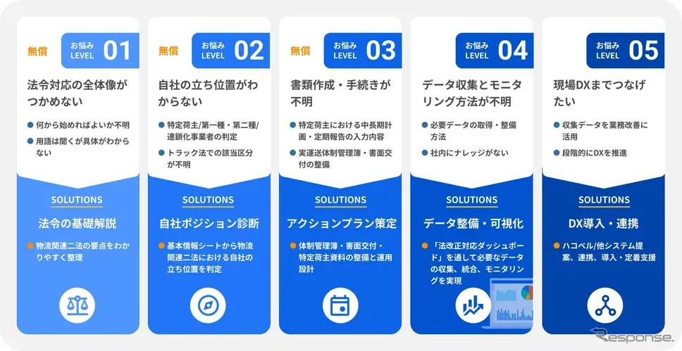 ハコベルの物流法改正への対応を支援する新サービス
