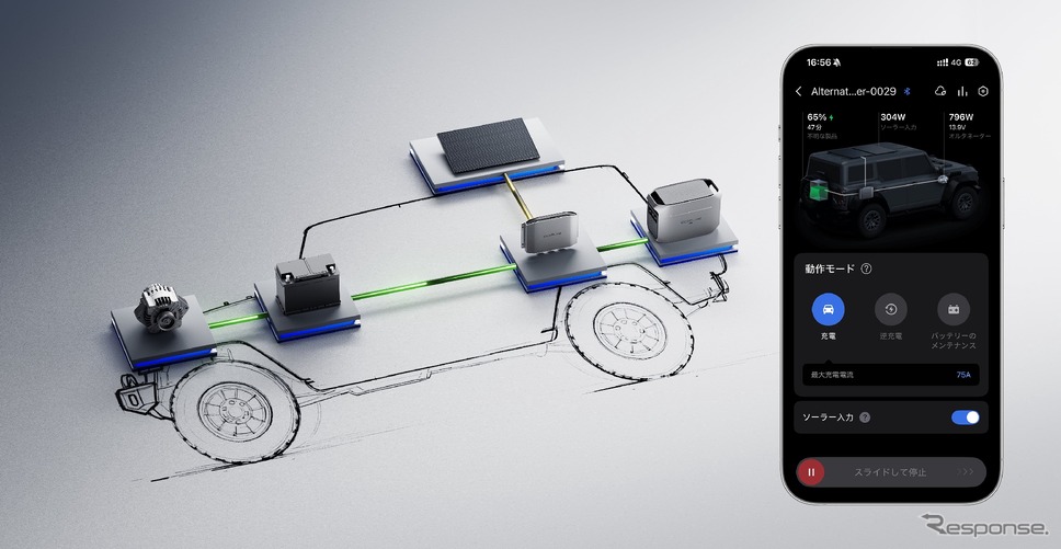 オルタネーターで発電され、車のバッテリーに蓄えられた電力の余剰分をAlternator ChargerがDC-DCコンバーターを通じて昇圧