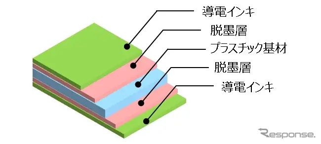 リサイクル可能な導電性シートの構成