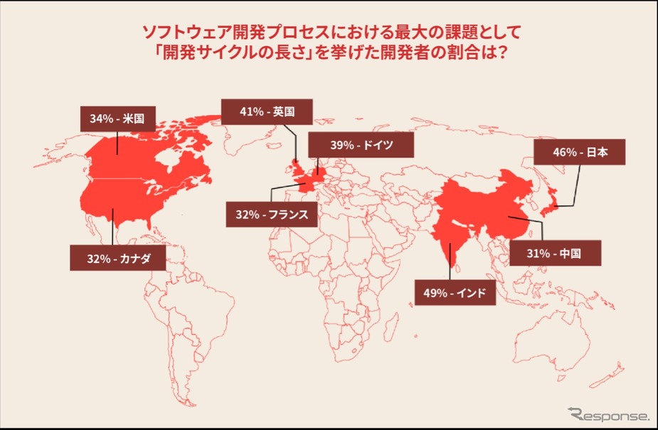 SDV開発に関する最新のグローバル調査「Under the Hood: The SDV Developer Report」
