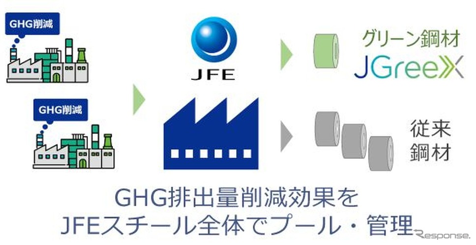 JFEスチールのグリーン鋼材「JGreeX」