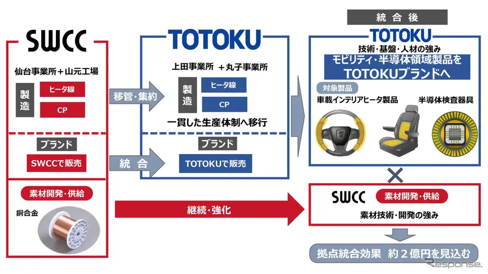 SWCCが車載ヒーター線と半導体検査用プローブ事業をTOTOKUに移管・統合