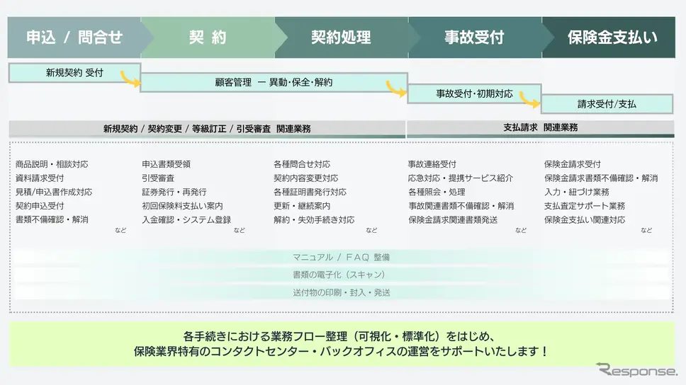 セコムグループのTMJの保険業界向けに特化した新サービス