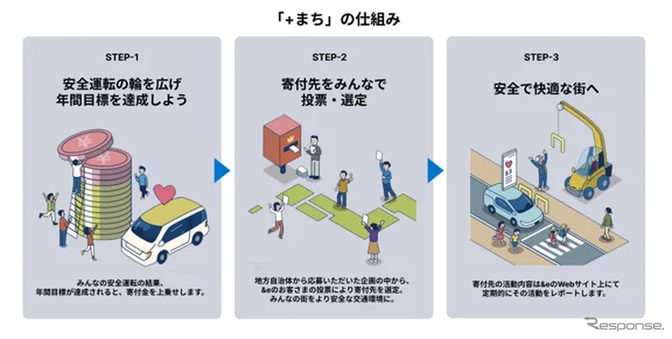 街の交通安全を支援する取り組み「+まち」