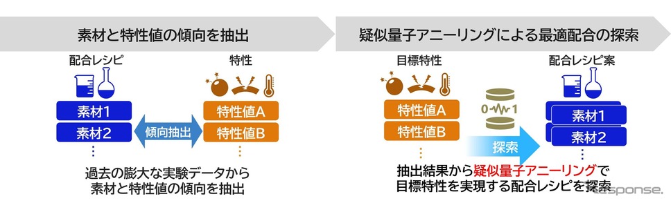 疑似量子アニーリング技術を用いたタイヤ材料の配合予測