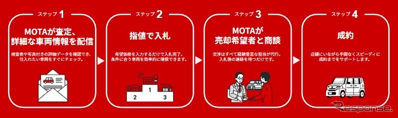 「MOTA車買取サポート」