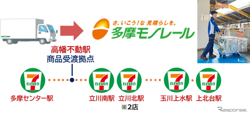 多摩モノレールの駅構内にあるセブン-イレブン店舗へモノレールを活用した商品配送を開始