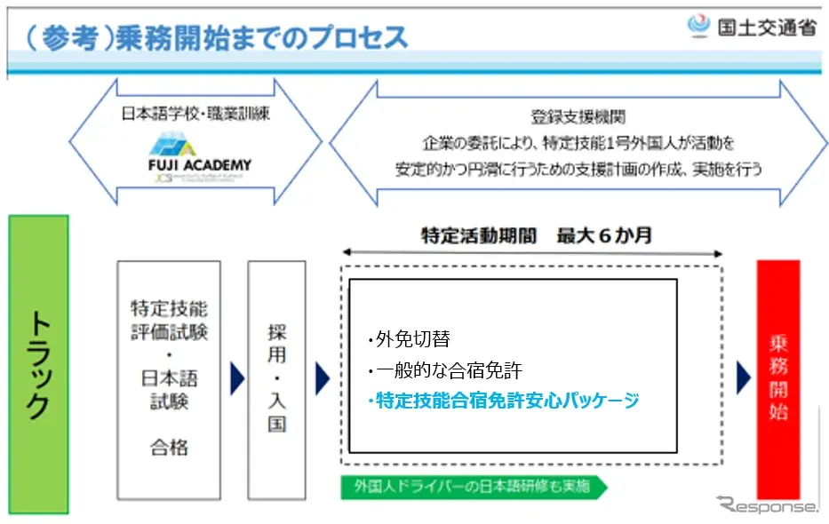 「特定技能自動車運送トラック」プロセス概要