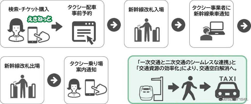 新幹線×タクシー連携予約サービス