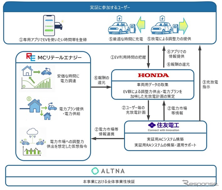 個人所有のEVを活用したV2G実証