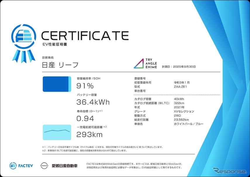 EVの「性能証明」と「残価保証」などを組み合わせた国内初となるリユースEV「ReNew EV」