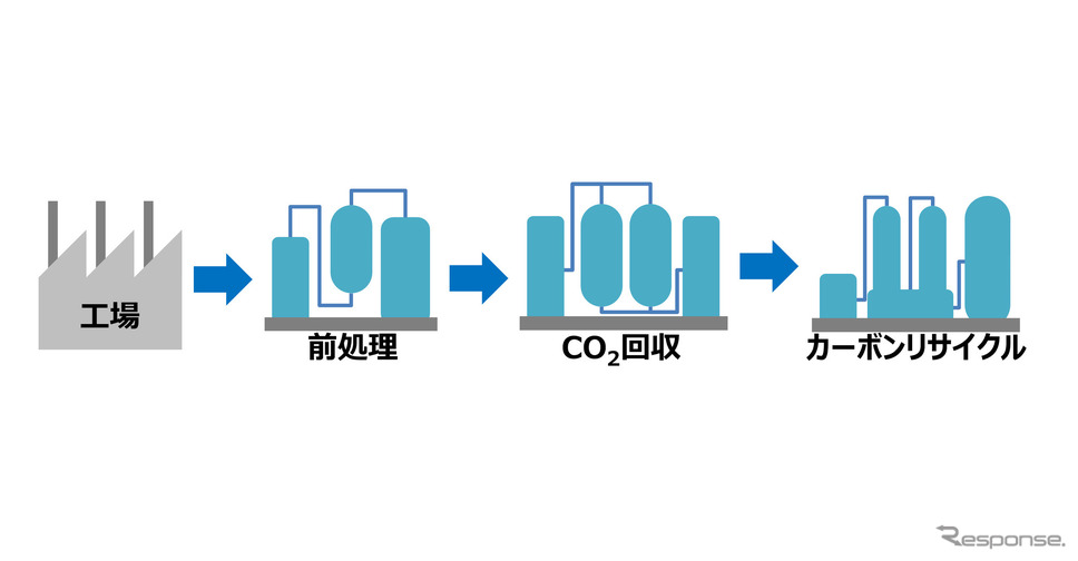 CO2回収工程フロー