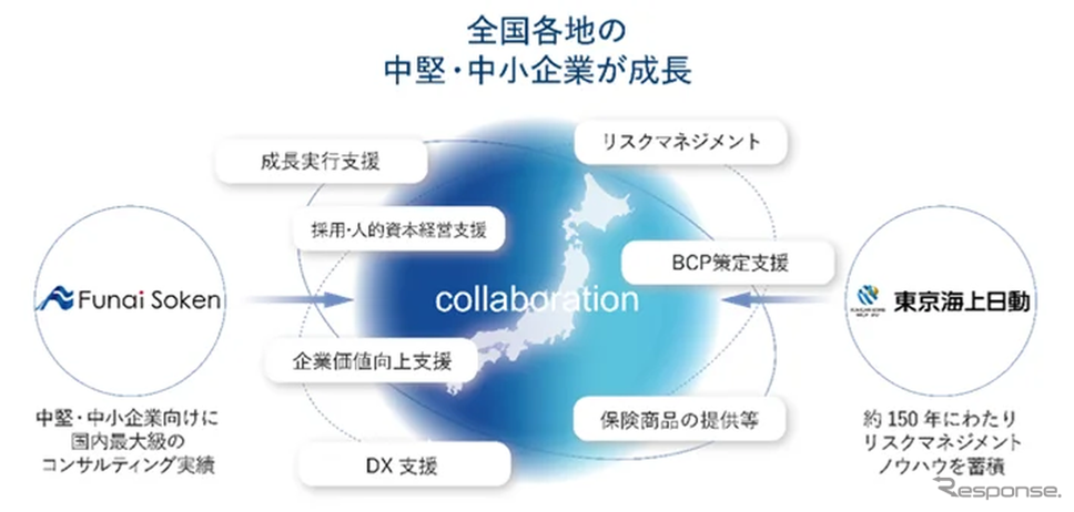 東京海上日動と船井総合研究所が戦略的包括連携協定を締結