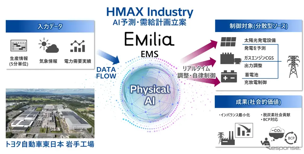 EMS「EMilia」を自動車工場向けにトヨタ自動車東日本と共同で機能拡張し納入