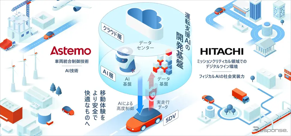 車両の智能化を加速する運転支援AIの開発基盤のイメージ