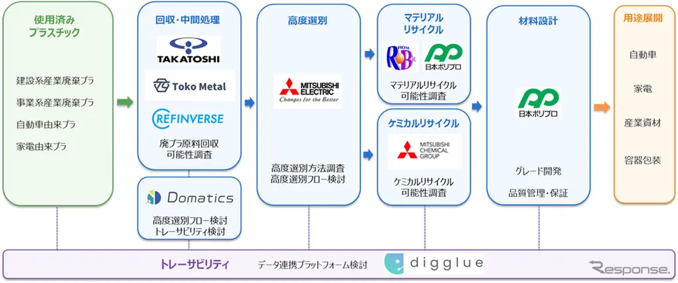 各社の主な役割
