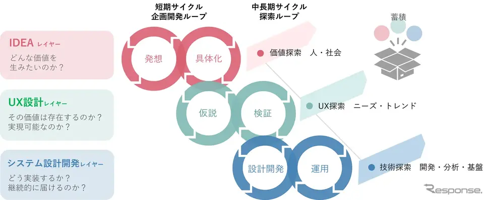「D-TRAX」コンセプト図