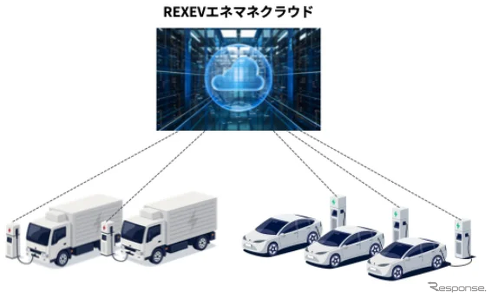 車種やスマート充電器のメーカーによらずOCPP付き充電器であれば当社クラウドシステムと容易に繋ぐことができ、様々なエネルギーマネジメントが利用可能