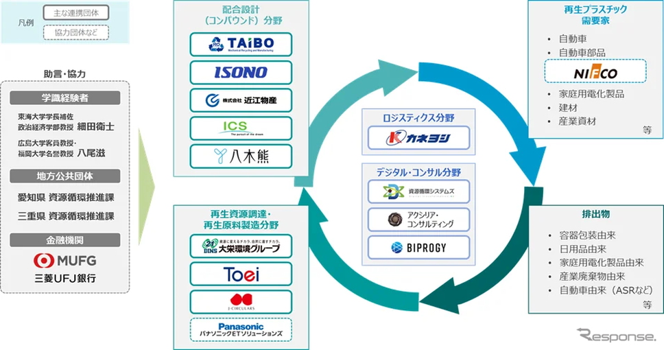 環境省「令和7年度補正予算 自動車等向け再生プラスチック安定供給体制の構築のためのFS事業」に12社コンソーシアムが採択