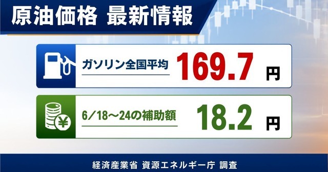【ガソリン価格速報】全国平均169.7円・6/18からの補助額は18.2円 経産省資源エネルギー庁調査