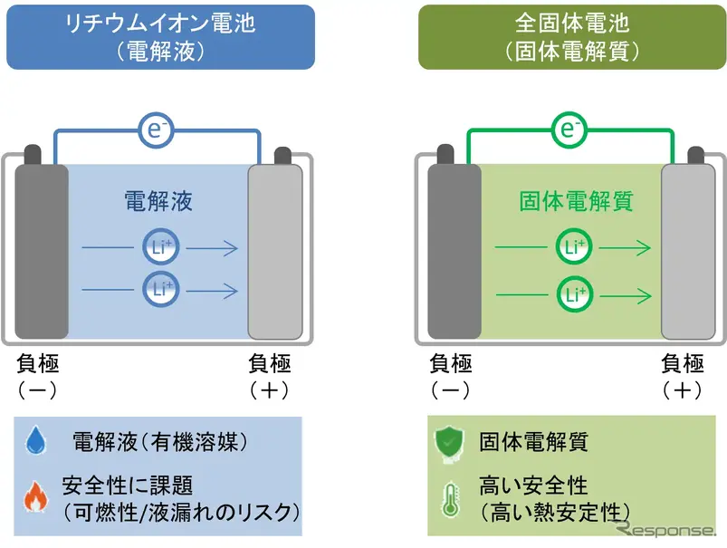 リチウムイオン電池(電解液)と全固体電池(固体電解質)の特徴