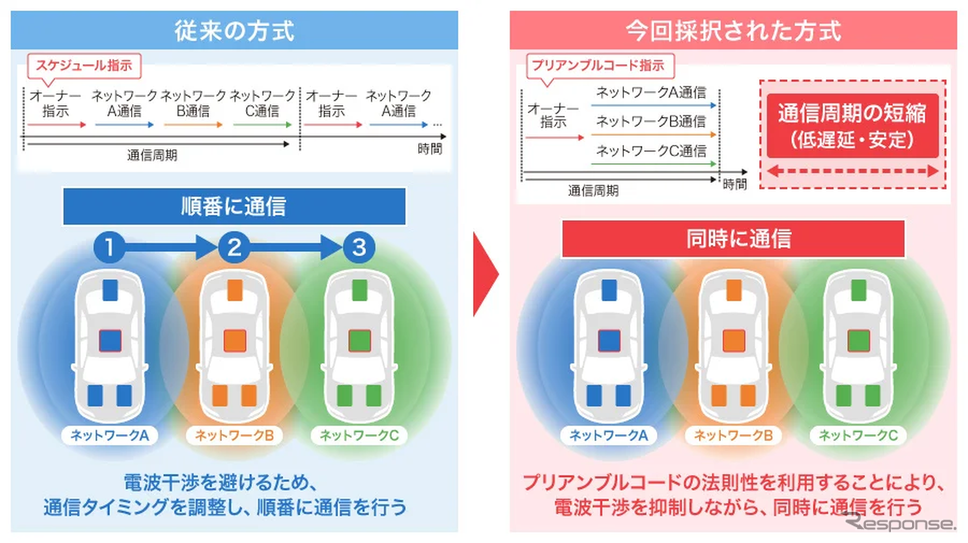 標準規格に採用された技術の概要