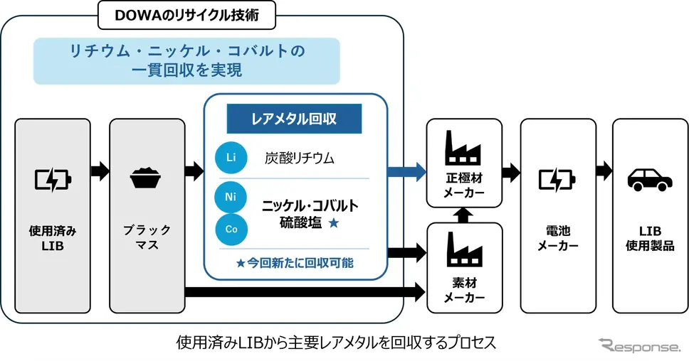 新たな回収プロセス