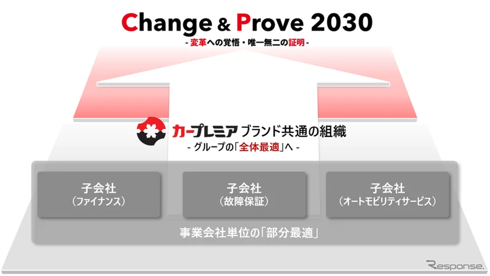 プレミアグループが主要子会社4社をプレミア株式会社に完全統合