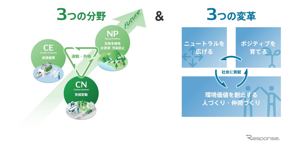 エコビジョン2035コンセプト