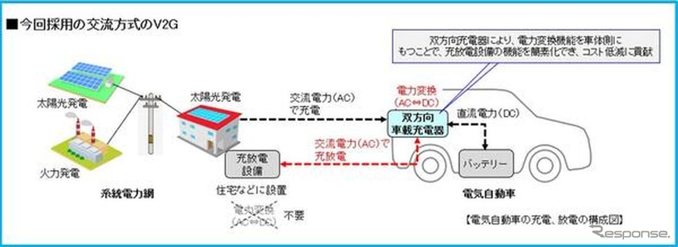 今回採用の交流方式のV2G