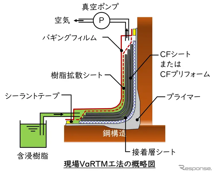 東レのCFRP補修補強技術「現場VaRTM工法」