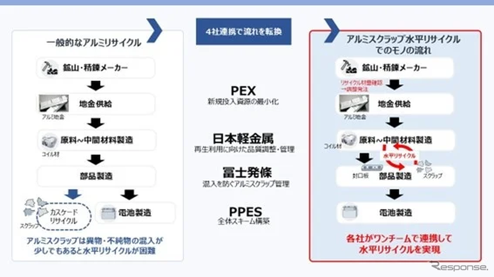 4社協働で車載用電池に使用するアルミ材の水平リサイクルを実現