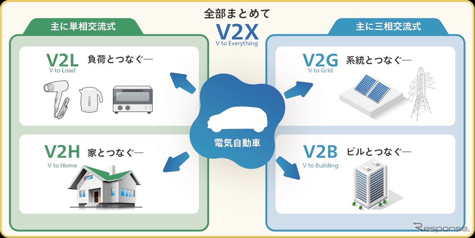 V2H（Vehicle to Home）