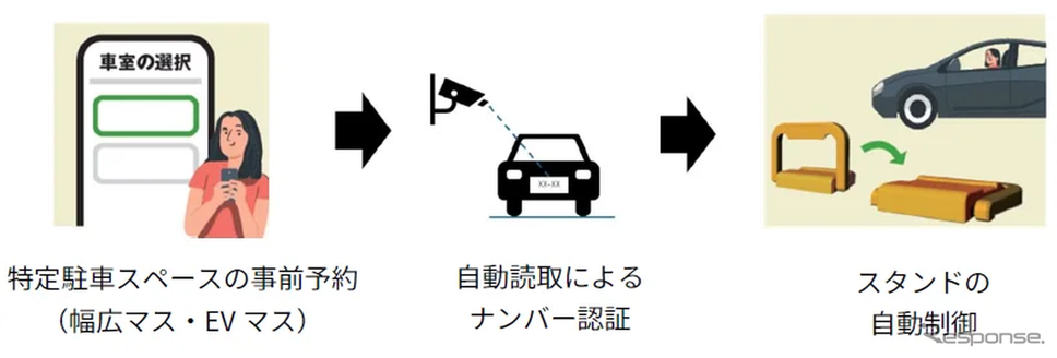 駐車スペース予約サービス「VEEMO Parking」とNEXCO東日本との協業による実証実験