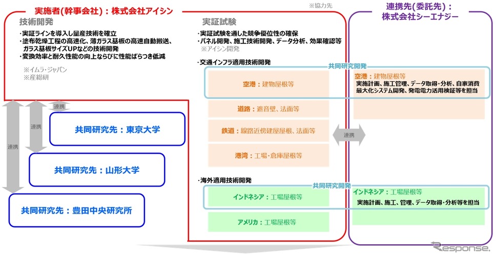 取り組みの全体像と主な体制