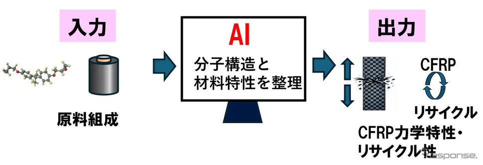 機械学習を用いた特性予測