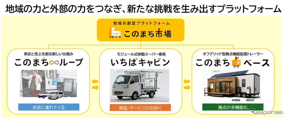 地域共創型プラットフォーム『このまち市場』