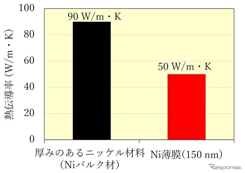 一般的なニッケル材料とNi薄膜の熱伝導率の比較