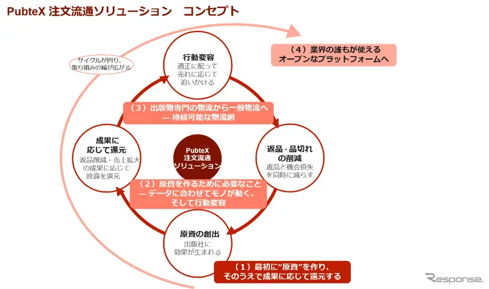 「注文流通ソリューション」コンセプト