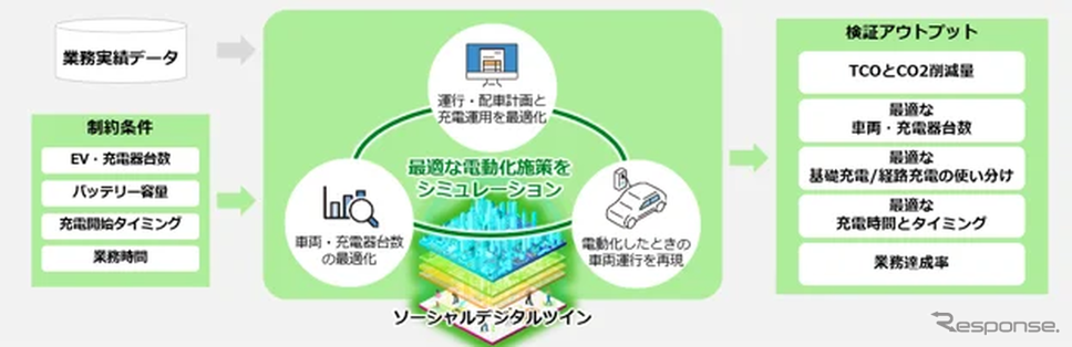 「EVシミュレーションサービス」の概要