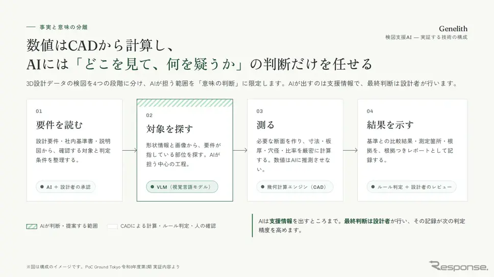 「熟練者の目をAIに ― 3D設計データ自動検図AI（VLM）による製造業の手戻り削減・技能伝承の実証」イメージ