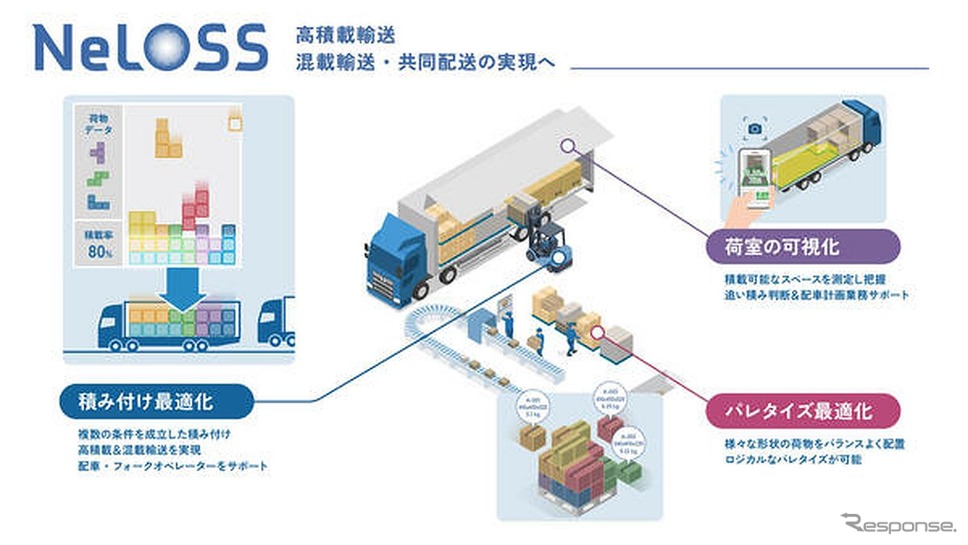 物流最適化システム「NeLOSS(ネロス)」