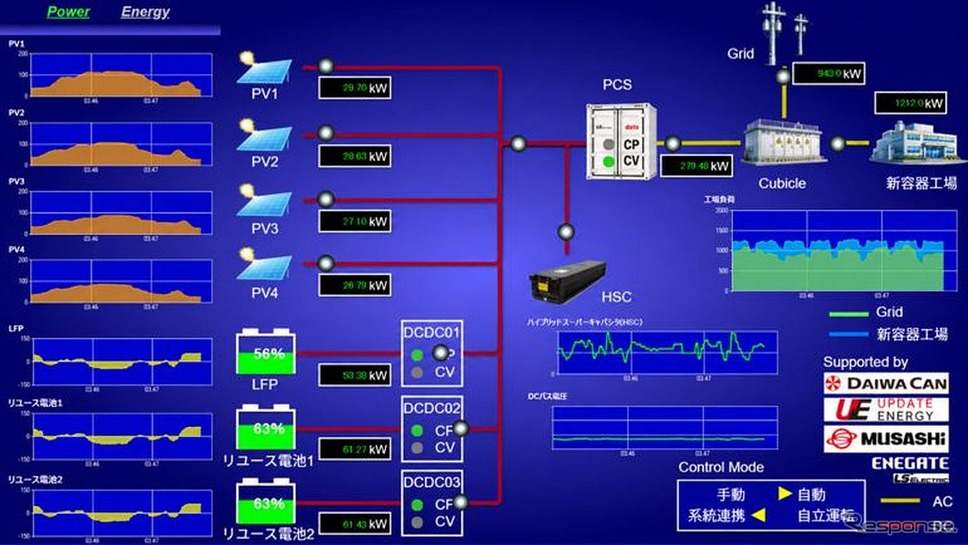 リユース蓄電池を含む、種類や使用履歴、劣化状態の異なる複数の蓄電池、太陽光発電設備、ハイブリッドスーパーキャパシタ(HSC)※3、エネルギーマネジメントシステム(EMS)、クラウドシステムなどを組み合わせた直流統合型(DCリンク)システムを運用