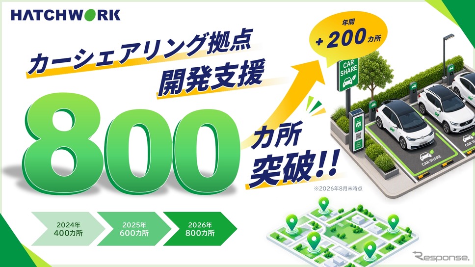 月極駐車場の空き区画を活用したカーシェアリング拠点開発支援が累計800カ所を突破
