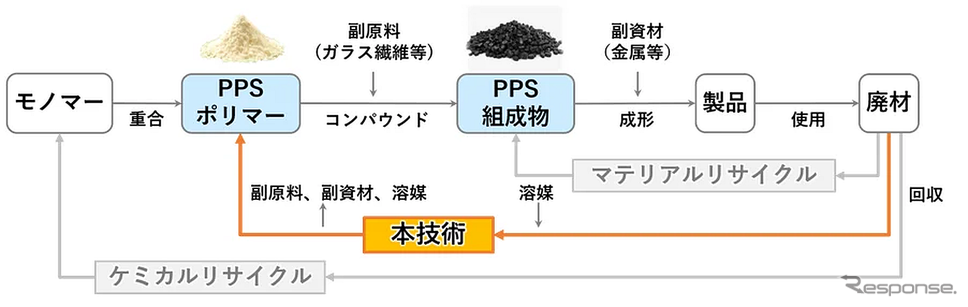 PPS循環フローの将来構想図