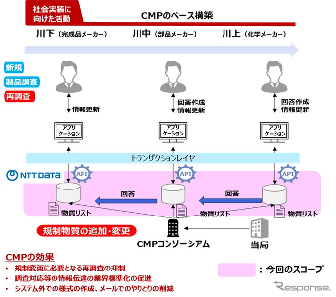 CMPにおける本サービスの位置づけ