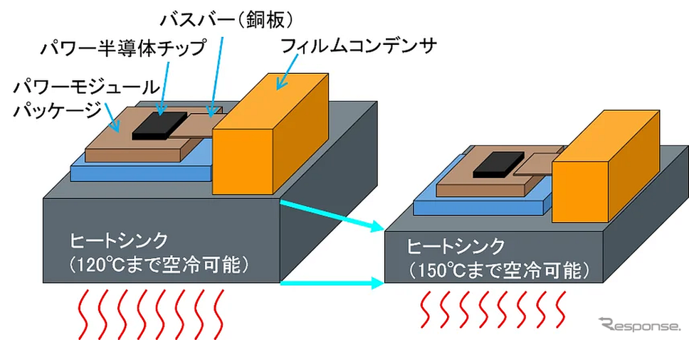 耐熱フィルムコンデンサによるインバータの放熱構造の小型化効果