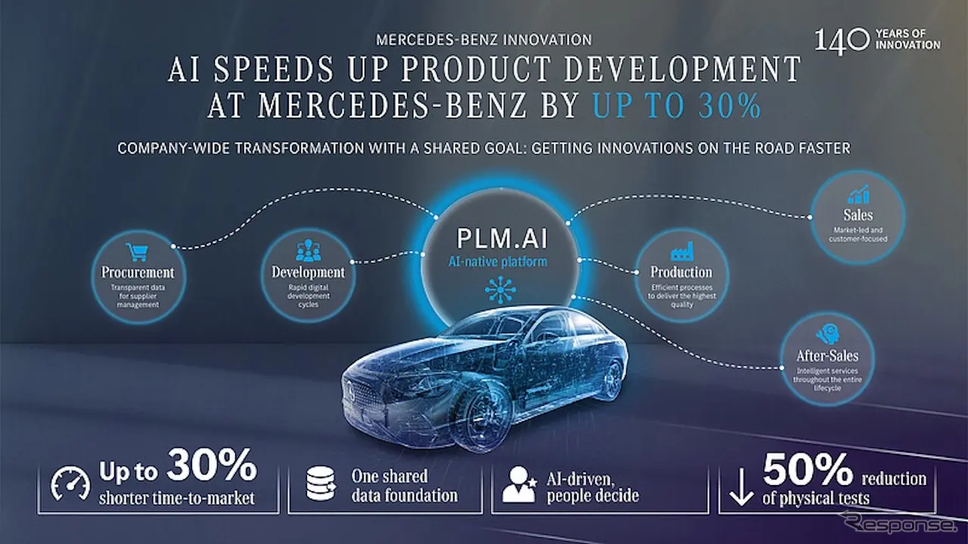 メルセデス・ベンツがPLM.AI でグローバルな製品開発をデジタル化し、プロセスを最大 30％高速化