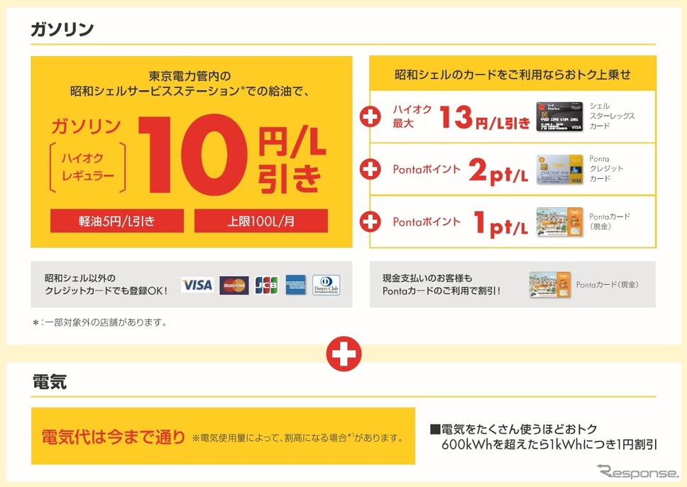 ガソリンが10円/L安くなる電気のメリット